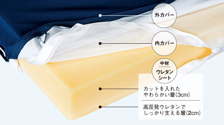 クッション断面図：外カバー、内カバー、ウレタンシート（中材）（ちゅうざい）カットを入れたやわらかい層（3㎝）、高反発ウレタンでしっかり支える層（2㎝）
