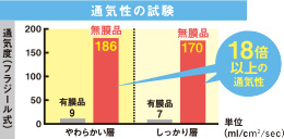 通気性の試験結果グラフ：やわらかい層としっかり層どちらも通常ウレタンの18倍以上の通気性