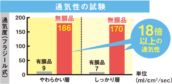 通気性の試験結果グラフ：やわらかい層、しっかり層ともに、通常ウレタンの約18倍の通気性
