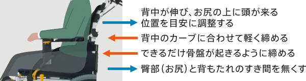 快適に車いすに座っていただくための図