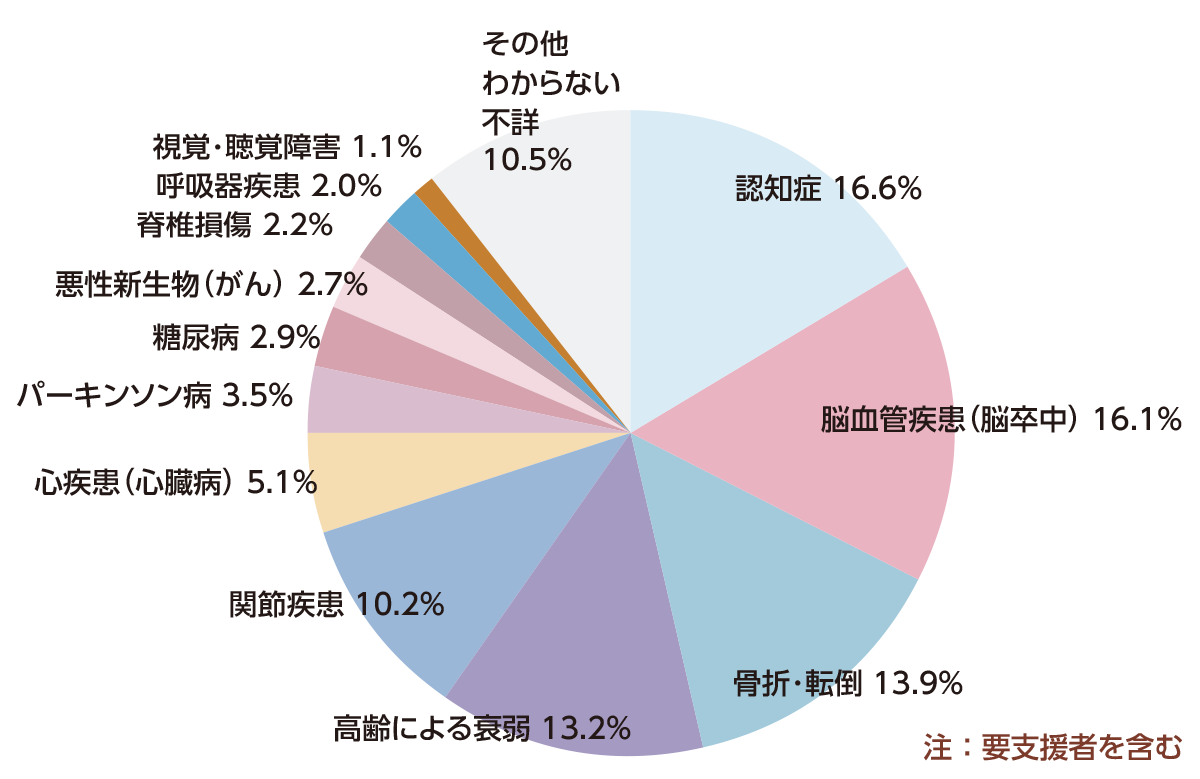 厚生労働省の「国民生活基礎調査」（2022年）で要介護となる主な原因を表したグラフ。16.6%が認知症、16.1%が脳血管疾患（脳卒中）、13.9%が骨折・転倒。