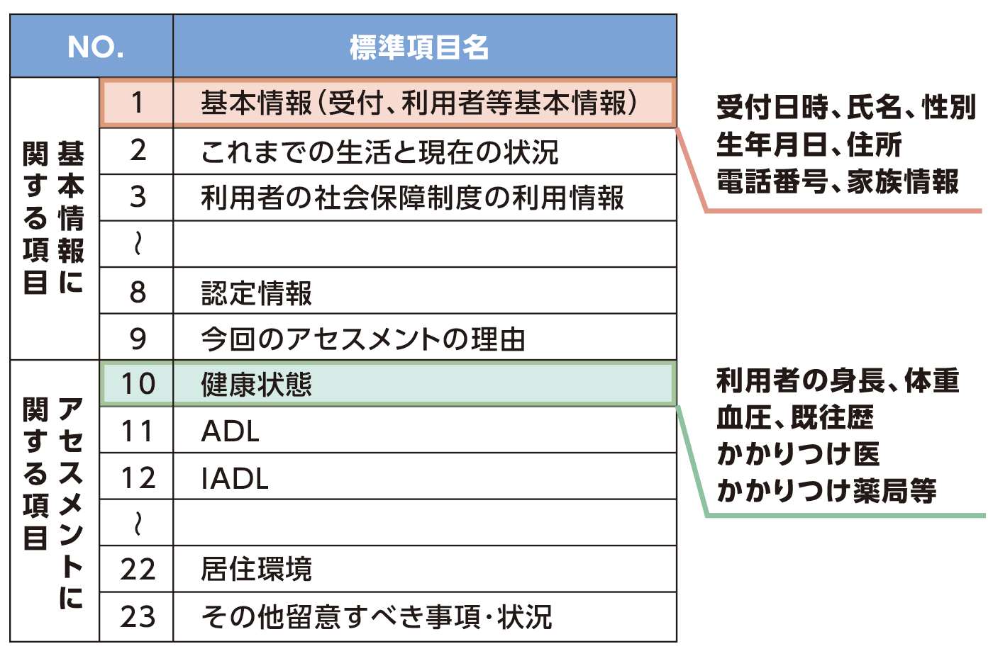 標準項目の内容