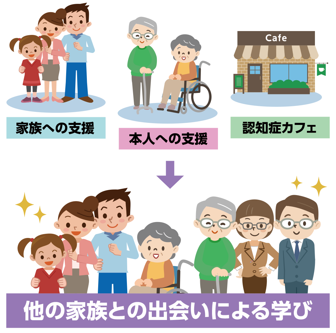 家族への支援・本人への支援・認知症カフェなどでの他の家族との出会いによる学びもあります。