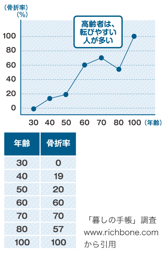 高齢者は、転びやすい人が多い。（年齢／骨折率）30代・0％、40代・19％、50代・20％、60代・60％、70代・70％、80代・57％、100代・100％、「暮しの手帖」調査 www.richbone.comから引用
