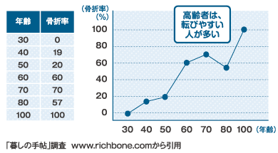 高齢者は、転びやすい人が多い。（年齢／骨折率）30代・0％、40代・19％、50代・20％、60代・60％、70代・70％、80代・57％、100代・100％、「暮しの手帖」調査 www.richbone.comから引用