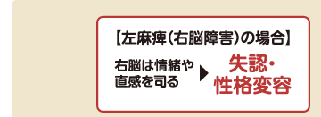 【左麻痺（右脳障害）の場合】右脳は情緒や直観を司る→失認・性格変容