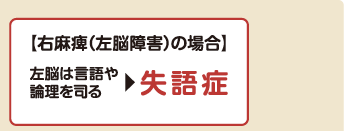 【右麻痺（左脳障害）の場合】左脳は言語や論理を司る→失語症