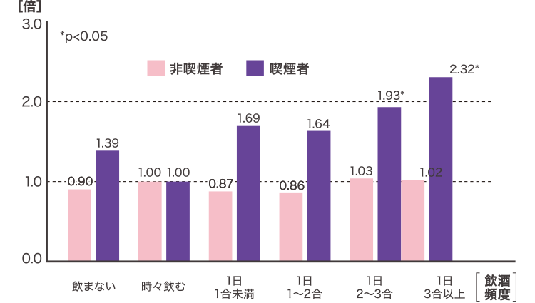 喫煙+喫煙習慣別に見た飲酒とがんの発生率グラフ 時々飲むを1としたときのハザード比:飲酒頻度/1.飲まない(非喫煙者 0.90、喫煙者 1.39)、2.時々飲む(非喫煙者 1.00、喫煙者 1.00)、3. 1日1合未満(非喫煙者 0.87、喫煙者 1.69)、4. 1日1~2合(非喫煙者 0.86、喫煙者 1.64)、5. 1日2~3合(非喫煙者 1.03、喫煙者 1.93)、6. 1日3合以上(非喫煙者 1.02、喫煙者 2.32)