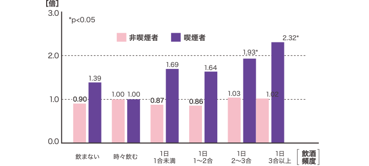 喫煙+喫煙習慣別に見た飲酒とがんの発生率グラフ 時々飲むを1としたときのハザード比:飲酒頻度/1.飲まない(非喫煙者 0.90、喫煙者 1.39)、2.時々飲む(非喫煙者 1.00、喫煙者 1.00)、3. 1日1合未満(非喫煙者 0.87、喫煙者 1.69)、4. 1日1~2合(非喫煙者 0.86、喫煙者 1.64)、5. 1日2~3合(非喫煙者 1.03、喫煙者 1.93)、6. 1日3合以上(非喫煙者 1.02、喫煙者 2.32)