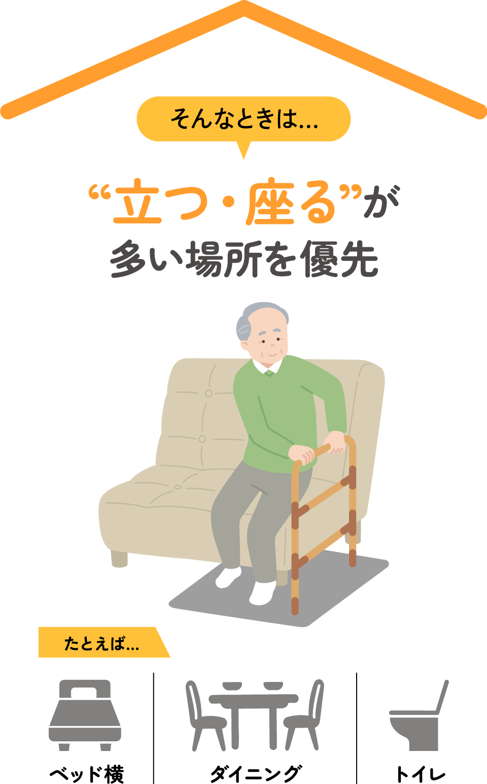 そんなときは… “立つ・座る”が多い場所を優先 たとえば… ベッド横 ダイニング トイレ