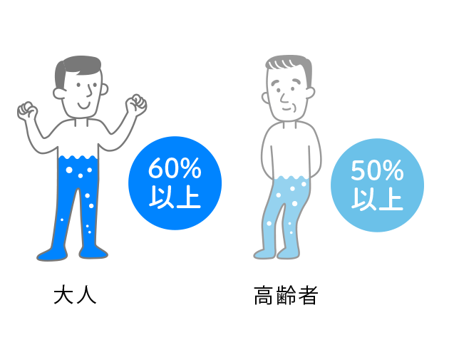 加齢（かれい）とともに体内の水分量が減っていきます。（大人は60％以上、高齢者は50％以上）