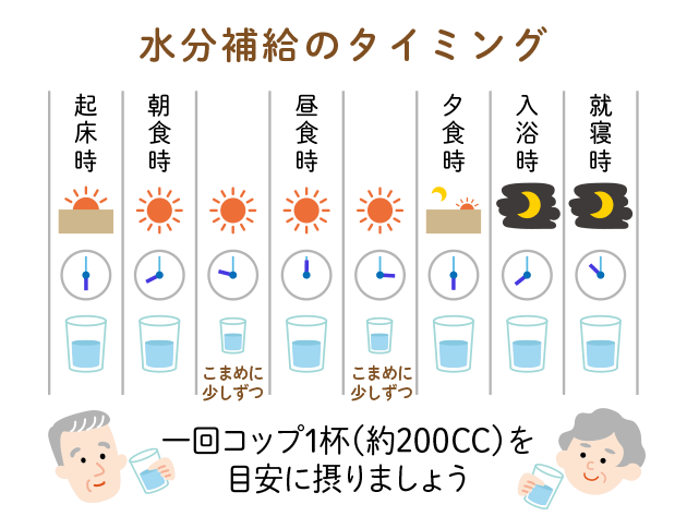定期的に水分を補給し、計画的に脱水を予防。（以下、水分補給のタイミング：起床時、朝食時、昼食時、夕食時、入浴時、就寝時。一回コップ1杯（約200CC）を目安に摂りましょう）