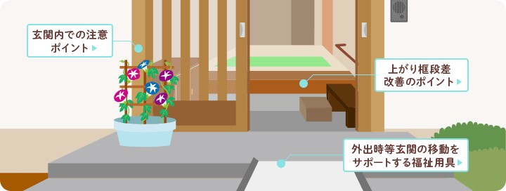 玄関内での注意ポイント、あがり框段差改善のポイント、外出時等玄関の移動をサポートする福祉用具