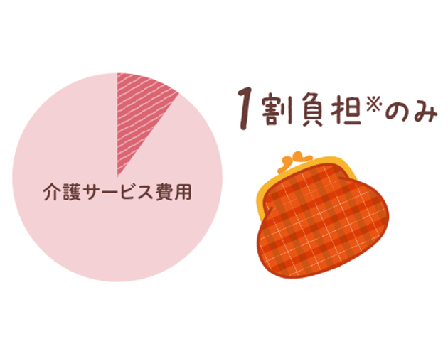 介護サービスの費用が1割負担ですみます。