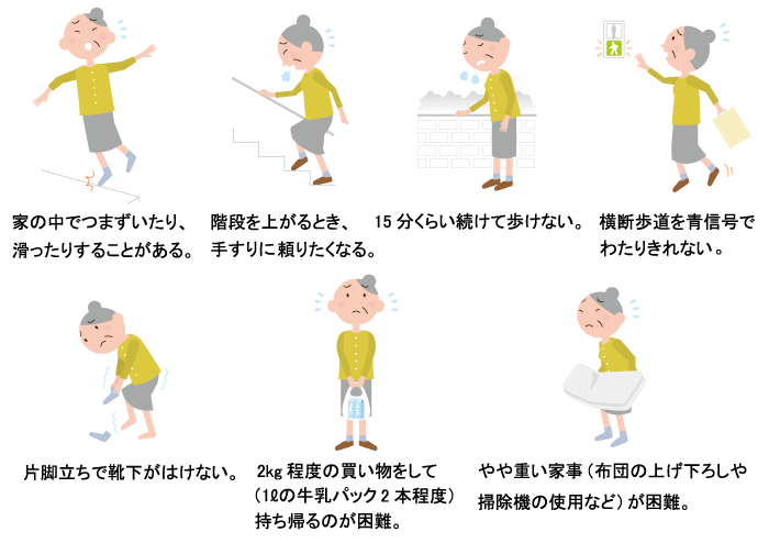 ロコモティブシンドロームの主な症状：家の中でつまずいたり滑ったりすることがある、階段をあがるとき、手すりに頼りたくなる、15分くらい続けて歩けない、横断歩道を青信号で渡り切れない、片脚立ちで靴下が履けない、2kg程度の買い物をして（１リットルの牛乳パック2個程度）持ち帰るのが困難、やや重い家事（布団のあげおろしや掃除機の使用など）が困難。
