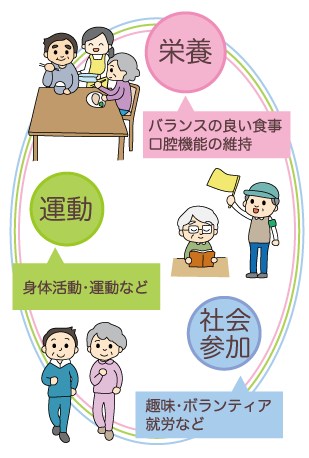 栄養：バランスの良い食事、口腔（こうくう）機能の維持 運動：身体活動・運動など 社会参加：趣味・ボランティア就労など