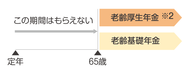 年金はいつからもらえる?定年から65歳までの期間はもらえません。その後は老齢厚生年金(昭和36年4月1日以前(女性は昭和41年4月1日以前)生まれの方(かた)は、65歳よりも前に老齢厚生年金を受け取れます)、老齢基礎年金がいただけます
