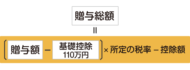 贈与税のしくみ:贈与総額=〔贈与額ー(ひく)基礎控除110万円〕×所定の税率ー(ひく)控除額