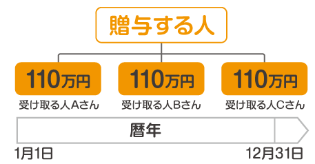 1人につき年間110万円までが非課税で贈与可能。(暦年(れきねん)1月1日から12月31日まで)にAさん、Bさん、Cさんの1人あたり110万円ずつ贈与できます。