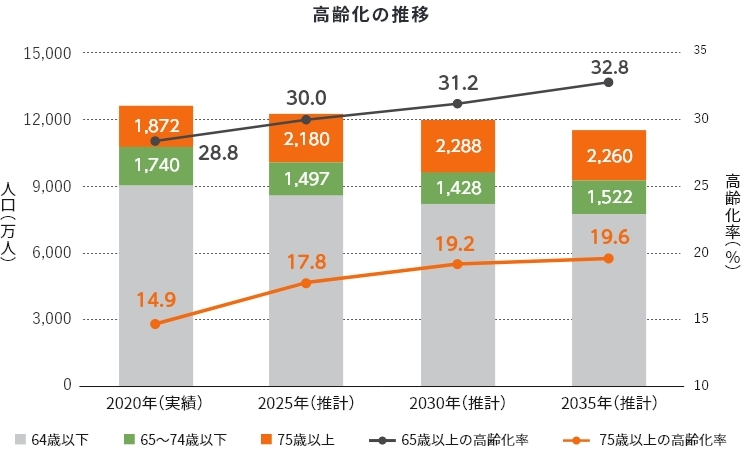 高齢化の推移