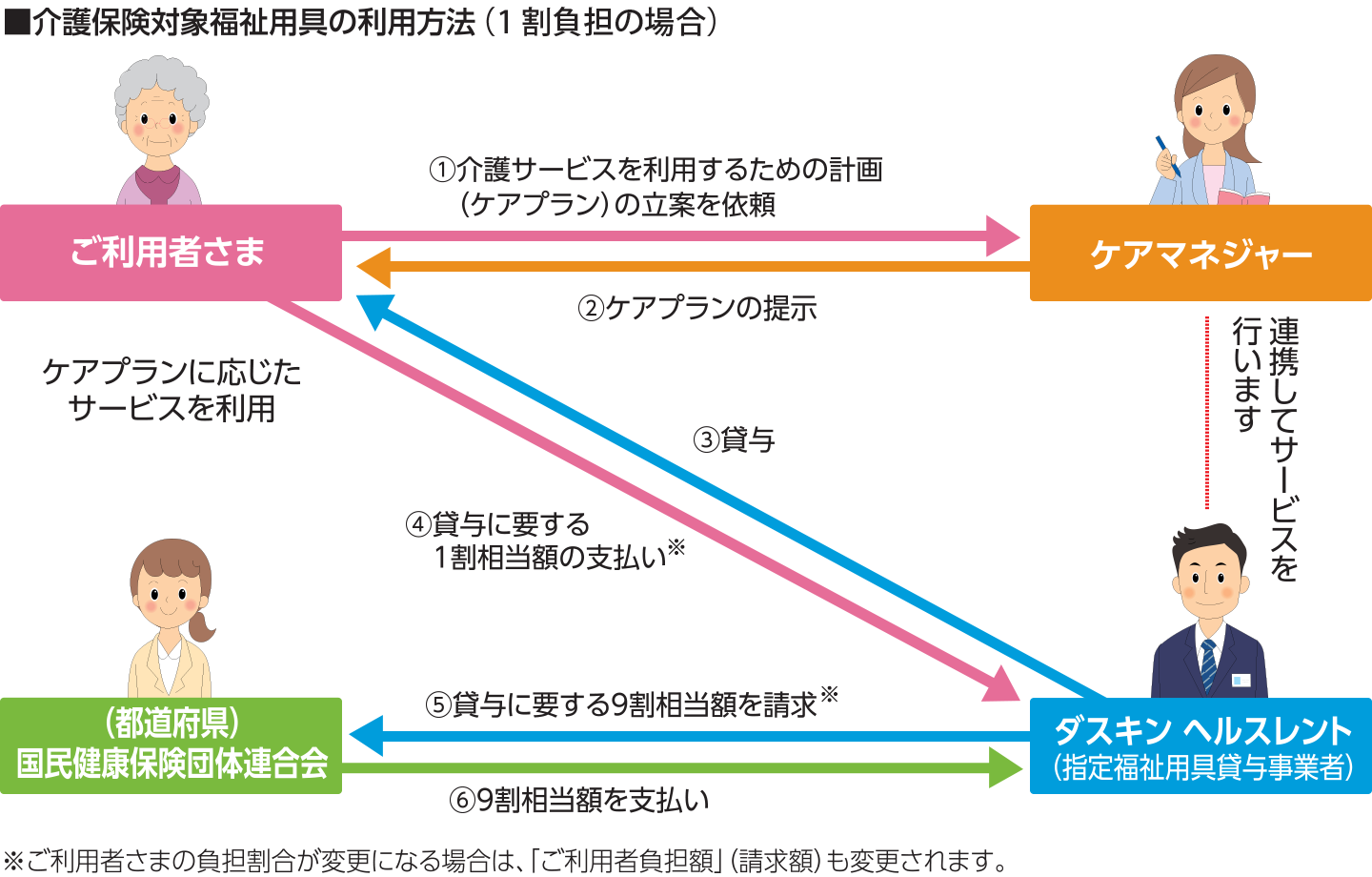 ①ご利用者さま（ケアプランに応じたサービスを利用します）からケアマネジャーへ介護サービスを利用するための計画（ケアプラン）の立案を依頼／②ケアマネージャからご利用者さまへケアプランの提示／③ケアマネジャーとダスキンヘルスレント（指定福祉用具販売事業者）が連携してサービスを行います。ダスキンヘルスレントからご利用者さまへ貸与／④ご利用者さまからダスキンヘルスレントへ貸与に要する1割相当額の支払い※⑤ダスキンヘルスレントから（都道府県）国民健康保険団体連合会へ貸与に要する9割相当額を請求※⑥国民健康保険団体連合会からダスキンヘルスレントへ9割相当額を支払い※／※介護保険のご利用者さま負担割合により、「介護保険利用時の価格」は変わります。