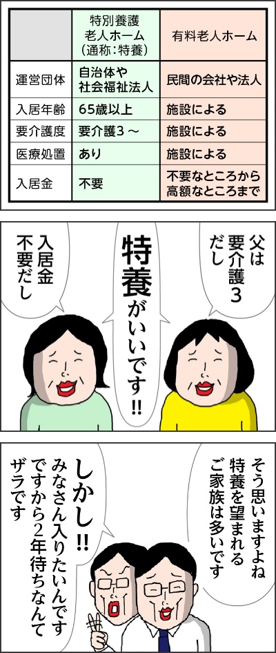 父は要介護3あるし特養がいいです!!入居金不要だしそう思いますよね特養を望まれるご家族は多いですしかし!!みなさん入りたいんですですから2年待ちなんてザラです