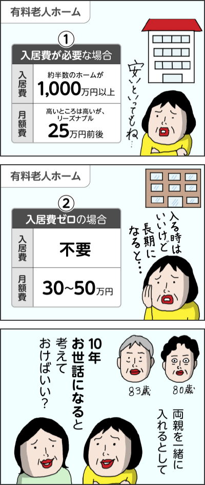 有料老人ホーム①入居費が必要な場合入居費 約半数のホームが 1000万円以上月額費 高いとこは高いが、リーズナブル 25万円前後安いといってもね・・・②入居費ゼロの場合入居費 不要 月額費 30〜50万入る時はいいけど長期になると・・・両親を一緒に入れるとして10年お世話になると考えておけばいい?