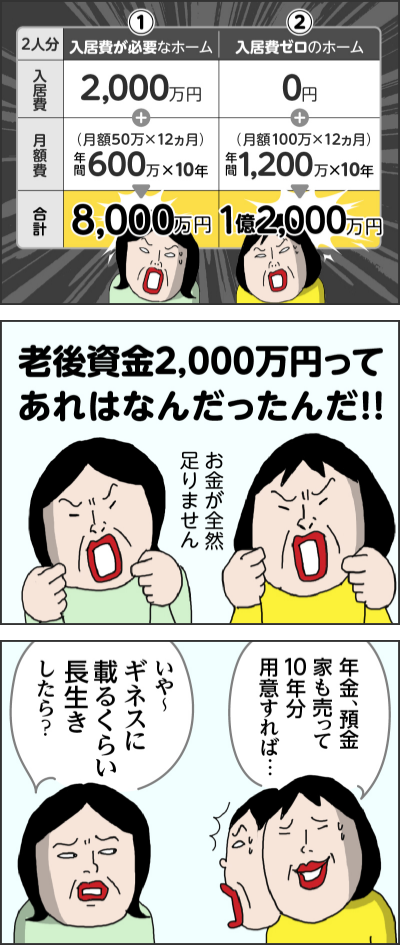 2人分①入居費が必要なホーム入居費 2000万円月額費 (月額50万×12ヵ月)年間600万✕10年合計 8000万円②入居費ゼロのホーム入居費 0円 月額費 (月額100万×12ヵ月)年間1,200万✕10年合計 1億2000万円老後資金2,000万円ってあれはなんだったんだ!!お金が全然足りません年金 預金 家も売って 10年分用意すれば・・・いや~ギネスに載るくらい長生きしたら?
