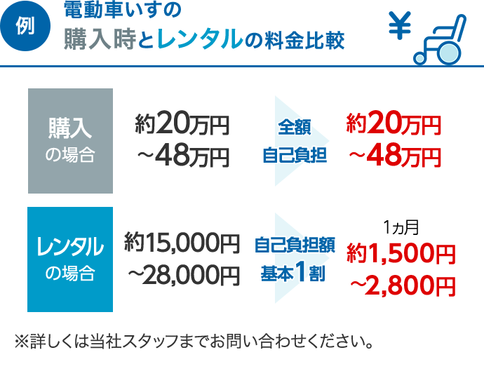 電動車椅子の購入時とレンタルの料金比較：購入の場合：約20万円から48万円が全額自己負担で約20万円から48万円、レンタルの場合：約15,000円から28,000円が自己負担額基本1割で1ヶ月約1,500円から2,800円※詳しくは当社スタッフまでお問い合わせください。