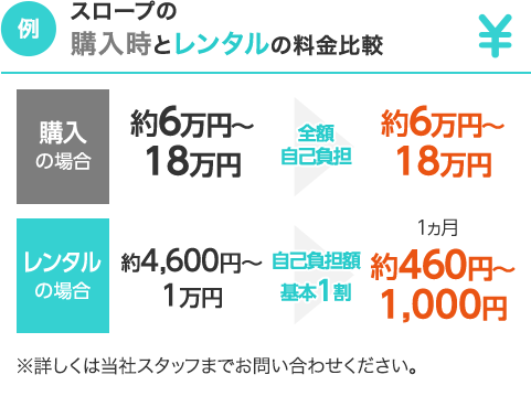 スロープの購入時とレンタルの料金比較:購入の場合:約6万円から18万円が全額自己負担で約6万円から18万円、レンタルの場合:約4,600円から1万円が自己負担額基本1割で1ヶ月約460円から1,000円※詳しくは当社スタッフまでお問い合わせください。