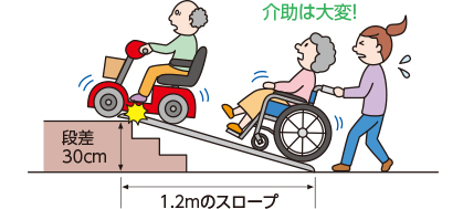 段差の4倍の長さ(段差30㎝、1.2m(メートル)のスロープ)