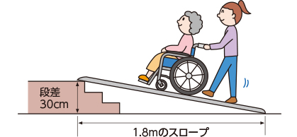段差の6倍の長さ(段差30㎝、1.8m(メートル)のスロープ)