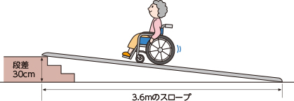 段差の6倍の長さ(段差30㎝、3.6m(メートル)のスロープ)