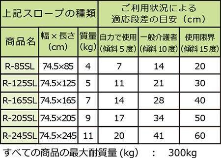 ダンスロープライト スリム スロープのサイズ表:R-85SL、幅×長さ:74.5× 85㎝、質量:4㎏、自力で使用(傾斜5度)7㎝、一般介護者(傾斜10度)14㎝、使用限界(傾斜15度)20㎝、R125SL、幅×長さ:74.5× 125㎝、質量:5㎏、自力で使用(傾斜5度)11㎝、一般介護者(傾斜10度)21㎝、使用限界(傾斜15度)30㎝、R-165SL、幅×長さ:74.5× 165㎝、質量:7㎏、自力で使用(傾斜5度)14㎝、一般介護者(傾斜10度)28㎝、使用限界(傾斜15度)40㎝、R-205SL、幅×長さ:74.5×205㎝、質量:9㎏、自力で使用(傾斜5度)17㎝、一般介護者(傾斜10度)34㎝、使用限界(傾斜15度)50㎝、R-245SL、幅×長さ:74.5× 245㎝、質量:11㎏、自力で使用(傾斜5度)20㎝、一般介護者(傾斜10度)41㎝、使用限界(傾斜15度)60㎝、すべての商品の最大耐質量(kg):300kg