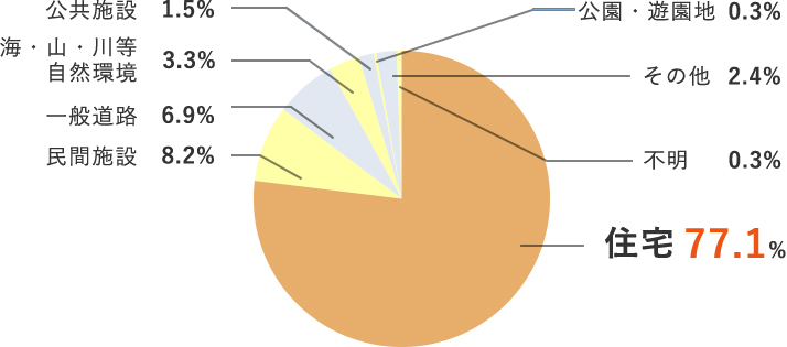 65歳以上の高齢者の事故発生場所。住宅:77.1%、民間施設:8.2%、一般道路:6.9%、海・山・川等自然環境:3.3%、公共施設:1.5%、公園・遊園地:0.3%、その他:2.4%、不明:0.3%、