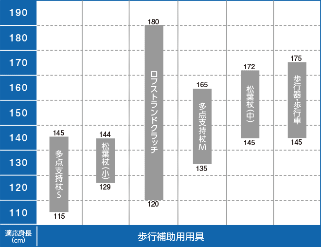歩行補助用具ごとの適応身長のグラフ。多点支持杖（たてんしじつえ）S：115～145㎝、松葉杖(小)：129～144㎝、ロフストランドクラッチ：120～180㎝、多点支持杖（たてんしじつえ）M：135～165㎝、松葉杖（まつばずえ）(中)（ちゅう）：145～172㎝、歩行器・歩行車（ほこうしゃ）：145～175㎝