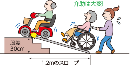 段差の4倍の長さ（段差30㎝、1.2m（1.2メートル）のスロープ）