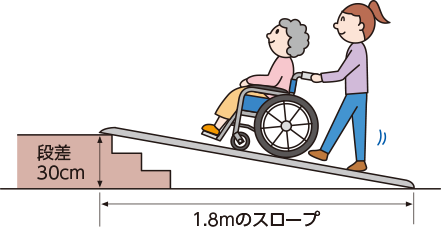 段差の6倍の長さ（段差30㎝、1.8m（1.8メートル）のスロープ）