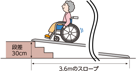 段差の12倍の長さ（段差30㎝、3.6m（3.6メートル）のスロープ）
