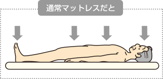 通常マットレスだと一定箇所にかかる圧迫力（あっぱくりょく）が大きい