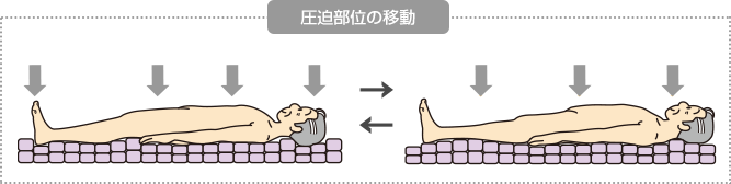圧力のかかる身体の部位を定期的に変えることで、一定部位への長時間の圧迫を防ぎます。