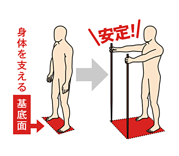 身体を支える基底部が広くなることで安定感を高めます。