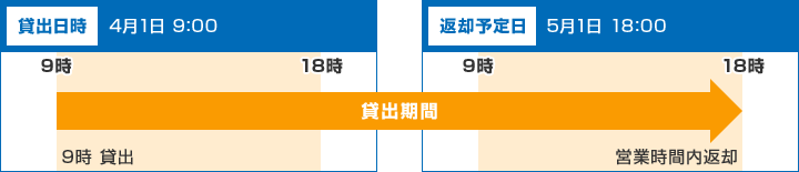 【レンタル期間：1ヵ月の場合】貸出日時：4月1日9時（貸出）、返却予定日（へんきゃくよていび）：5月1日18時（営業時間内返却）