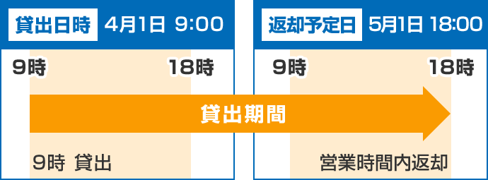 【レンタル期間：1ヵ月の場合】貸出日時：4月1日9時（貸出）、返却予定日（へんきゃくよていび）：5月1日18時（営業時間内返却）
