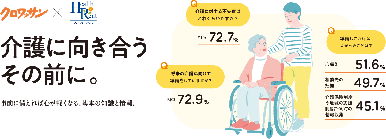 クロワッサン × ヘルスレント 介護に向き合うその前に 
Q 介護を担うことに不安がありますか?
YES 72.7%

Q 将来の介護に向けて準備をしていますか?
NO 72.9%

Q 準備しておけばよかったことは?
心構え 51.6%
相談先の把握 49.7%
介護保険制度や地域の支援制度についての情報収集 45.1%