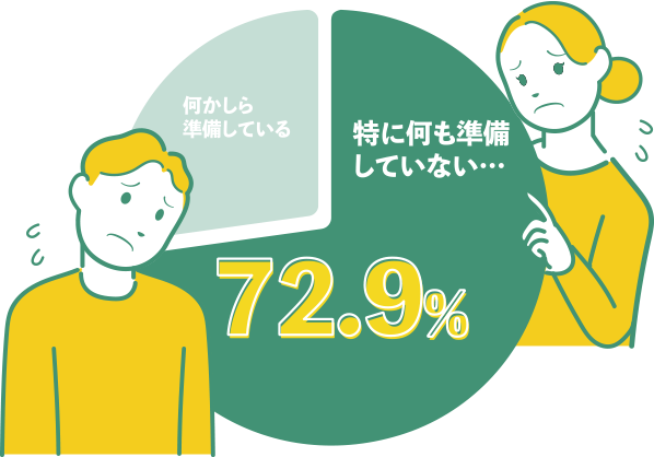 何かしら準備している / 特に何も準備していない… 72.9%