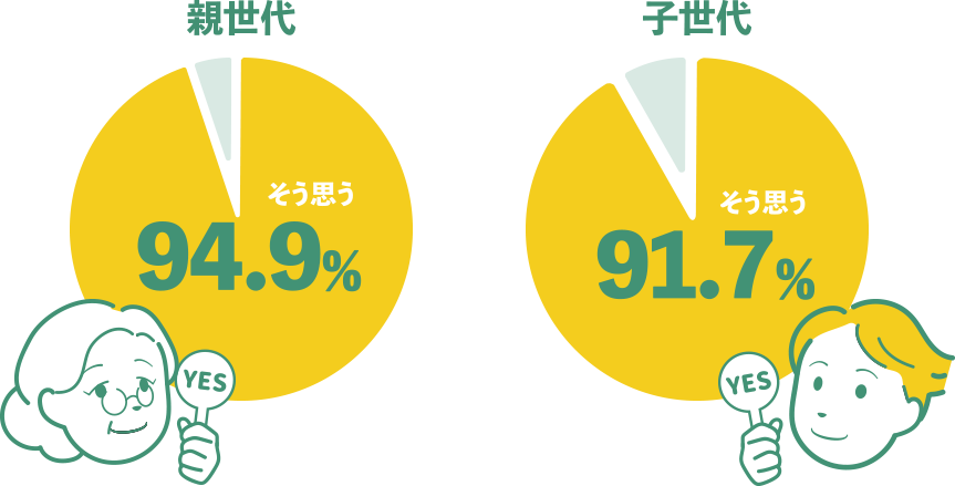 親世代 そう思う 94.9% / 子世代 そう思う 91.7%