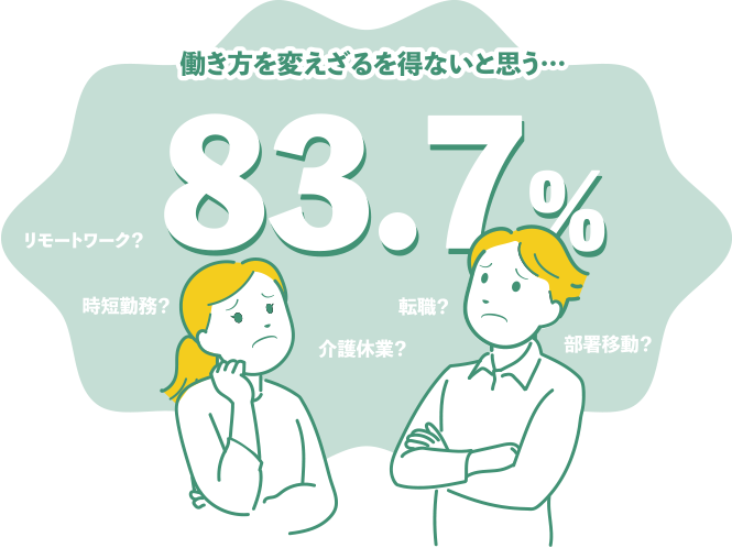 働き方を変えざる得ないと思う… 83.7%
