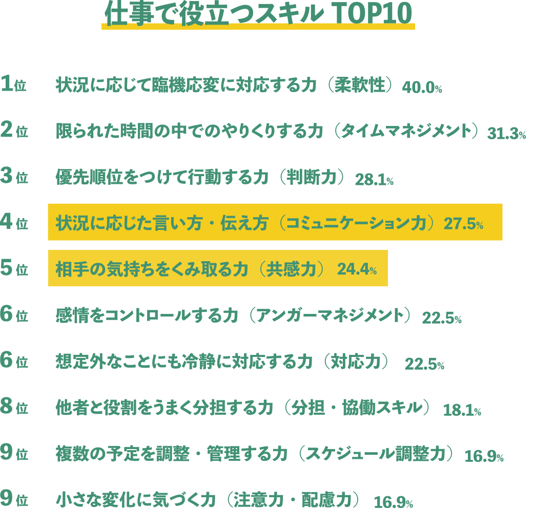 仕事で役立つスキルTOP10
1位　状況に応じて臨機応変に対応する力　(柔軟性)　40.0％
2位　限られた時間の中でのやりくりする力　(タイムマネジメント)　31.3％
3位　優先順位をつけて行動する力　(判断力)　28.1％
4位　状況に応じた言い方・伝え方　(コミュニケーション力)　27.5％
5位　相手の気持ちをくみ取る力　(共感力)　24.4％
6位　感情をコントロールする力　(アンガーマネジメント)　22.5％
6位　想定外なことにも冷静に対応する力　(対応力)　22.5%
8位　他者を役割をうまく分担する力　(分担・協働スキル)　18.1％
9位　複数の予定を調整・管理する力　(スケジュール調整力)　16.9％
9位　小さな変化に気づく力　(注意力・配慮力)　16.9％