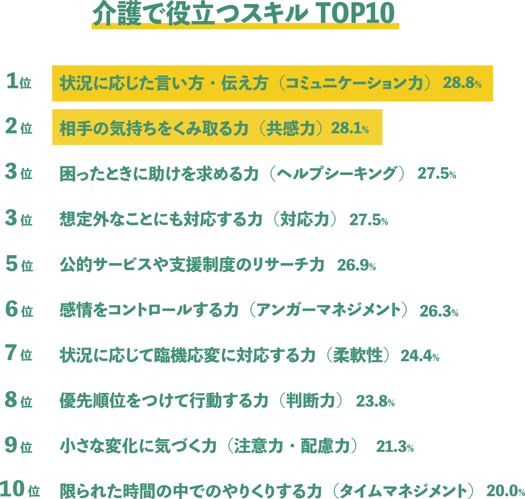介護で役立つスキルTOP10
1位 状況に応じた言い方・伝え方（コミュニケーション力）28.8%
2位 相手の気持ちをくみ取る力（共感力）28.1%
3位 困ったときに助けを求める力（ヘルプシーキング）27.5%
3位 想定外なことにも対応する力（対応力）27.5%
5位 公的サービスや支援制度のリサーチ力 26.9%
6位 感情をコントロールする力（アンガーマネジメント）26.3%
7位 状況に応じて臨機応変に対応する力（柔軟性）24.4%
8位 優先順位をつけて行動する力（判断力）23.8%
9位 小さな変化に気づく力（注意力・配慮力）21.3%
10位 限られた時間の中でのやりくりする力（タイムマネジメント）20.0%